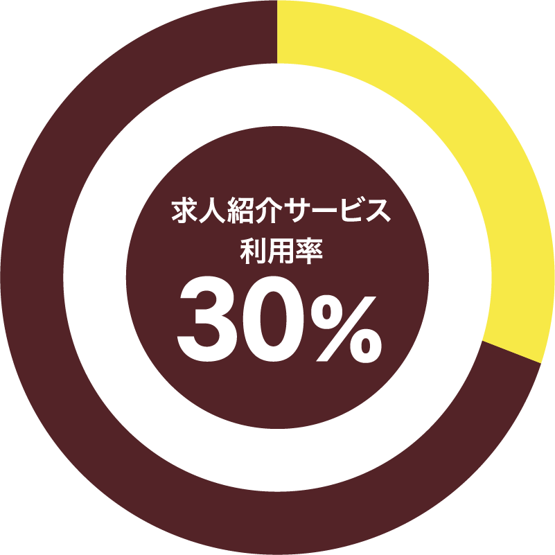 求人紹介サービス利用率80%
