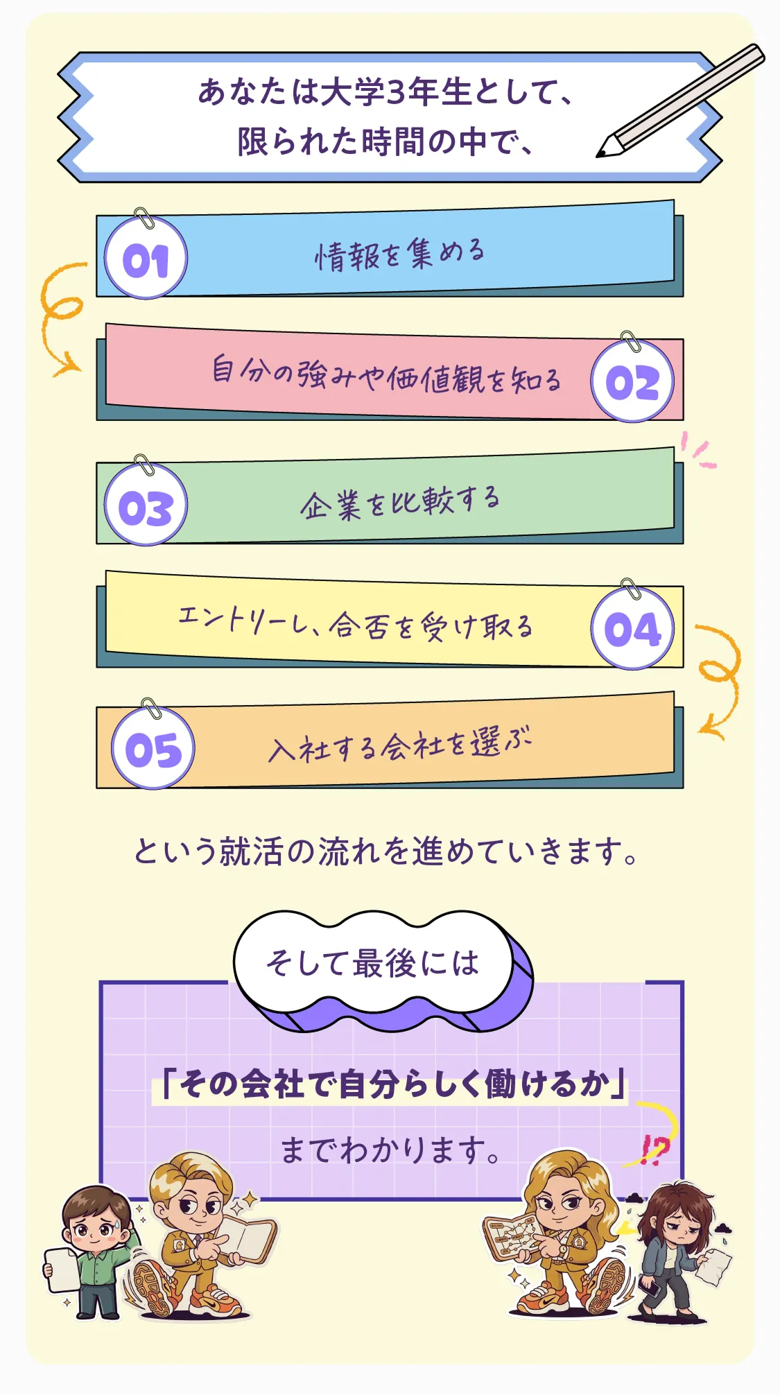 あなたは大学3年生として、01.情報を集める 02.自分の強みや価値観を知る 03.企業を比較するエントリーし、合否を受け取る入社する会社を選ぶ限られた時間の中で、